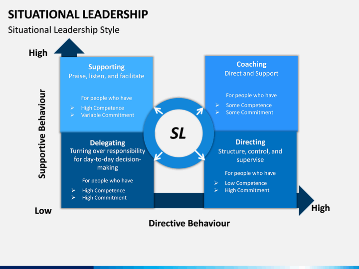 Situational Leadership PowerPoint Template