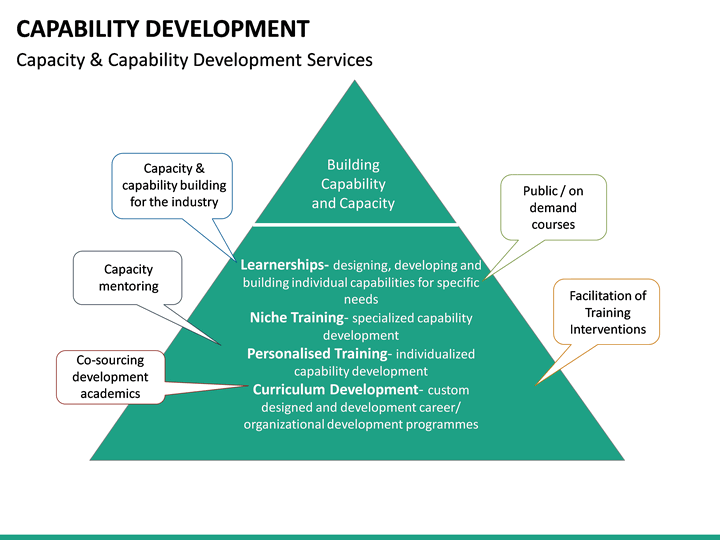 Capability Development PowerPoint Template | SketchBubble