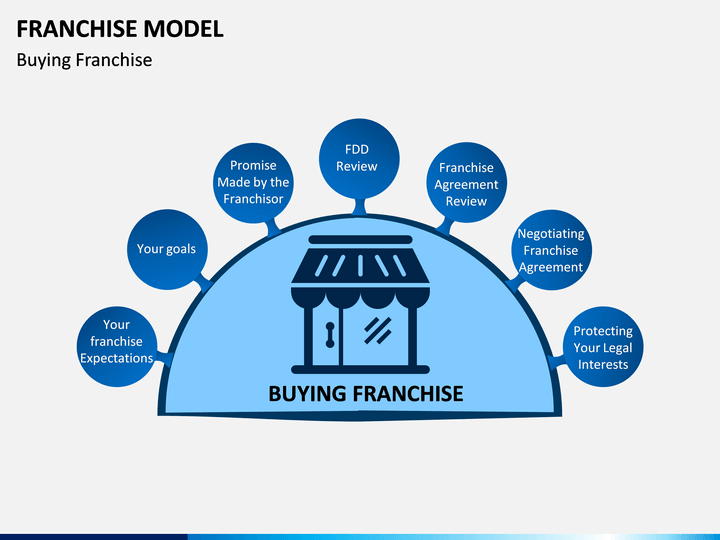 franchise model presentation