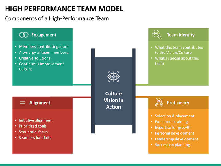 High Performance Team Model PowerPoint Template | SketchBubble