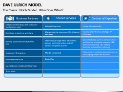 Dave Ulrich HR Model PPT Slide 2