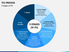 ITIL Process PPT Slide 4