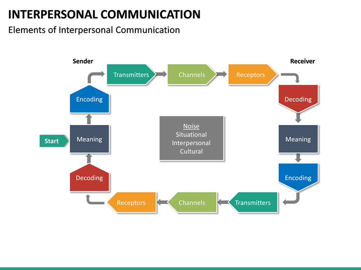 Interpersonal Communication PowerPoint Template | SketchBubble