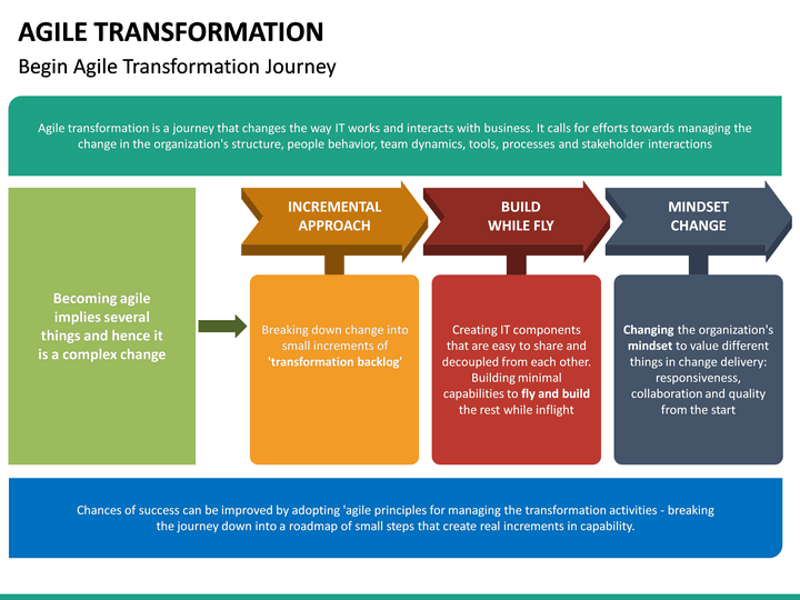 Agile Transformation PowerPoint Template | SketchBubble