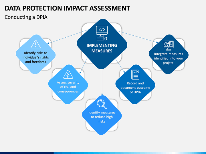 Data Protection Impact Assessment - DPOrganizer