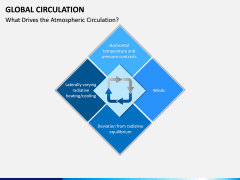 Global Circulation PPT Slide 7