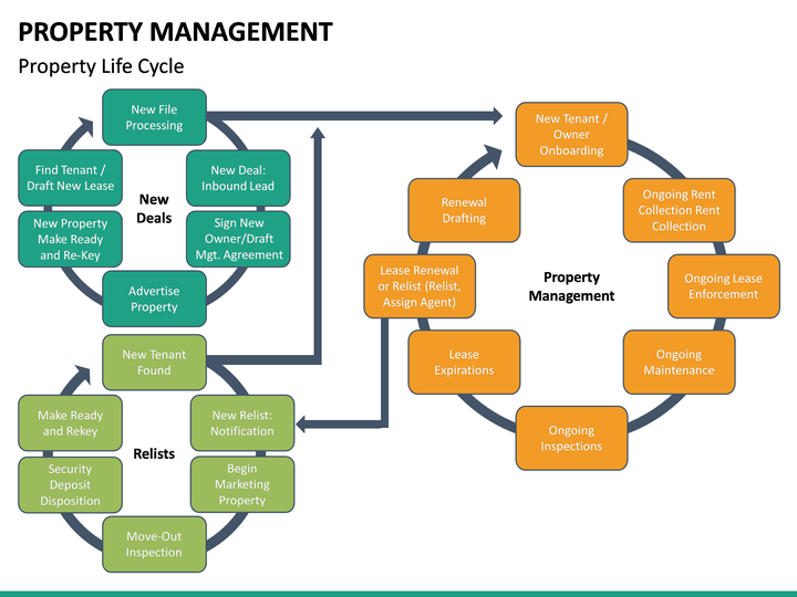 Property Management PowerPoint Template SketchBubble