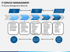 IT Service Management PPT slide 4