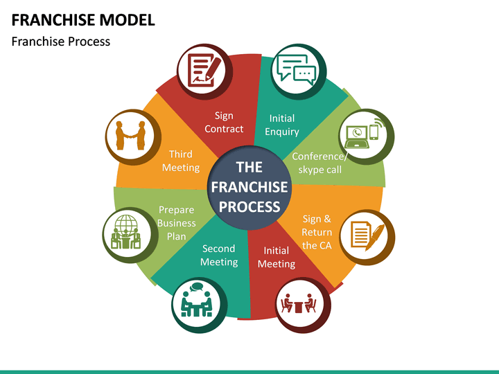 franchise model presentation