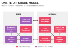 Onsite Offshore Model PPT Slide 4