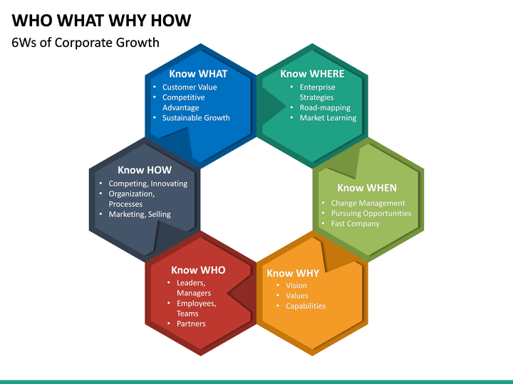 Who What Why How PowerPoint Template | SketchBubble