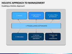 Holistic Approach to Management PPT Slide 6