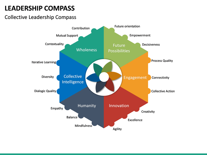 Leadership Compass PowerPoint Template | SketchBubble