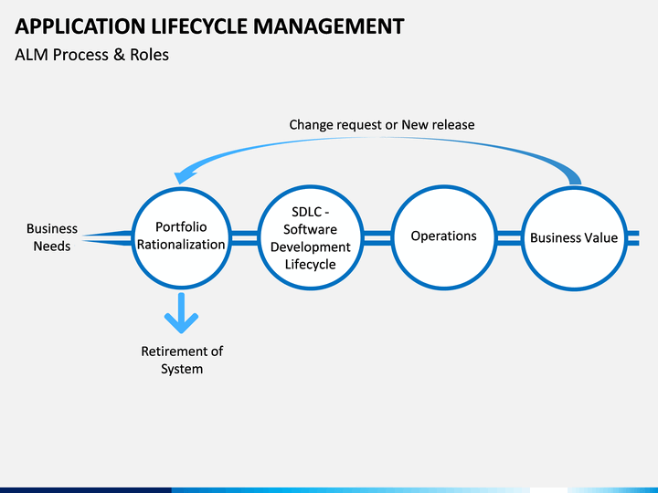 Full application. Application Lifecycle Management. Alm система. Встраивание information Life Cycle Management (ilm) в СУБД. Software release Life Cycle.