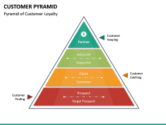 Customer Pyramid PowerPoint Template | SketchBubble