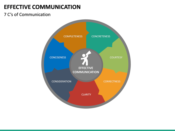 effective communication ppt presentation