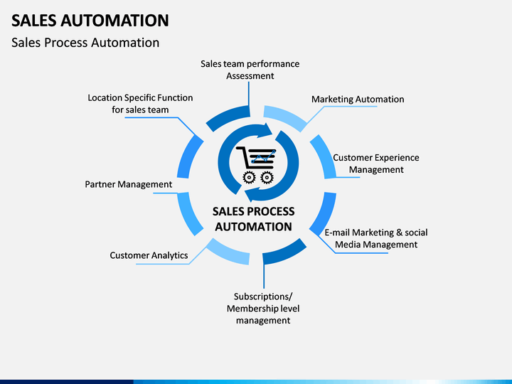 Sales Automation PowerPoint Template