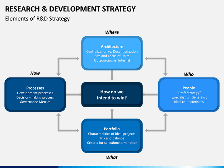 research and development strategy