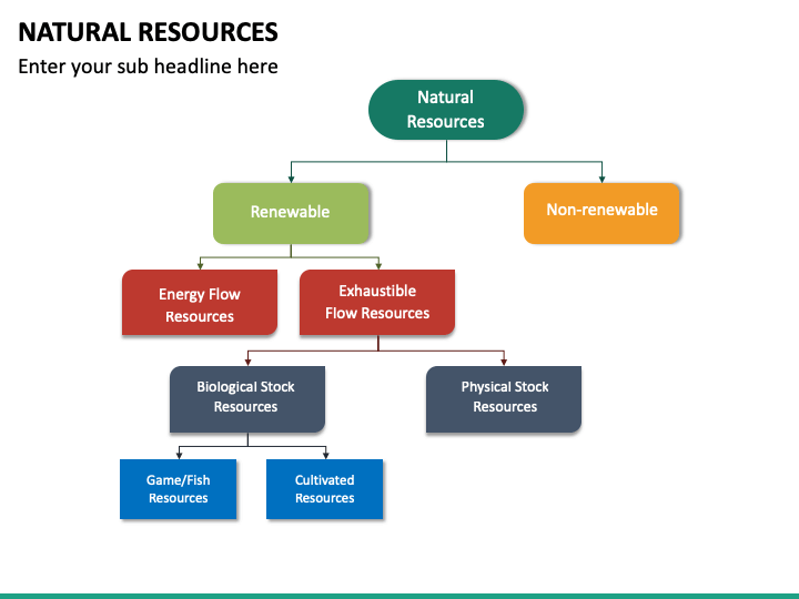 Flow Chart Showing Exhaustible And Inexhaustible Resources