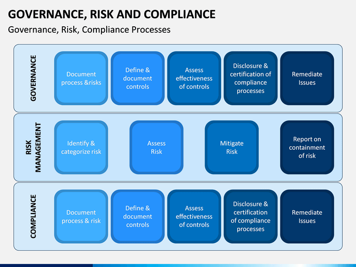 Governance, Risk and Compliance PowerPoint and Google Slides Template ...