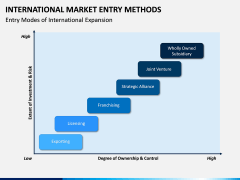 International Market Entry Methods PPT Slide 10