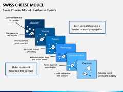 Swiss Cheese Model PPT Slide 6