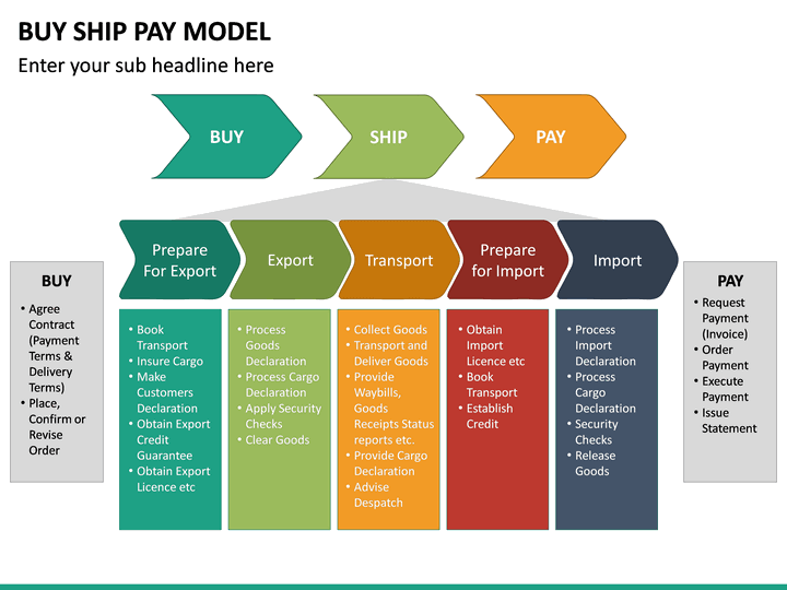 Buy Ship Pay Model PowerPoint Template | SketchBubble