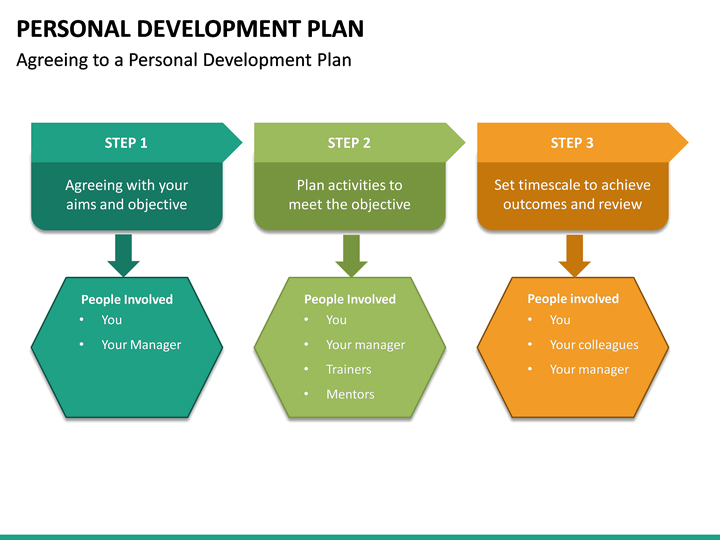 Developer standard. Personal Development. Self Development Plan. Personal Development Plan. Personal growth Plan.