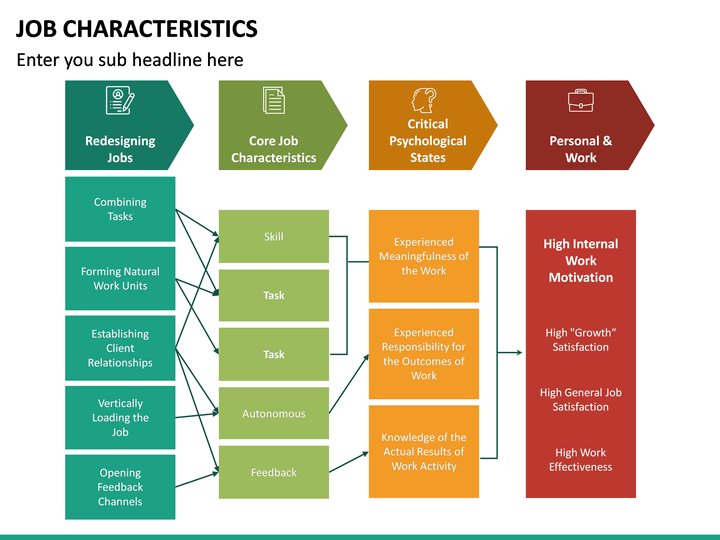 Job Characteristics PowerPoint Template | SketchBubble