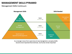 Management Skills Pyramid PowerPoint Template | SketchBubble