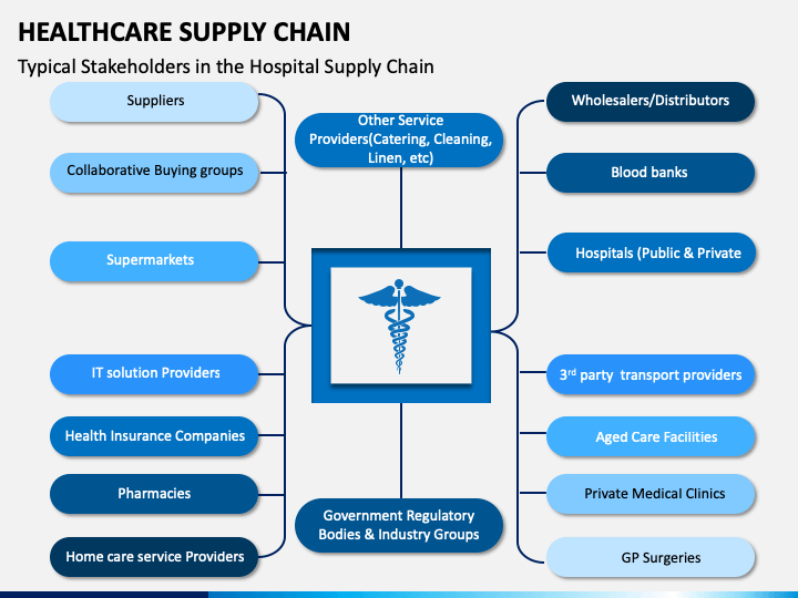 Healthcare Supply Chain Powerpoint Template