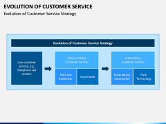 Evolution of Customer Service PPT Slide 7