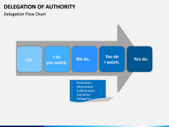 Delegation of Authority PPT slide 7