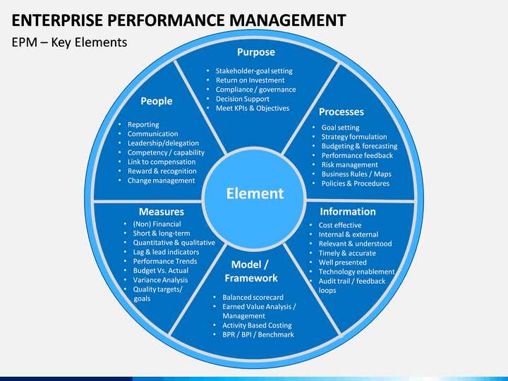 Values here. Инструменты Performance Management. Концепция «Performance Management».. EPM- Enterprise Performance Management. Управление результативностью.