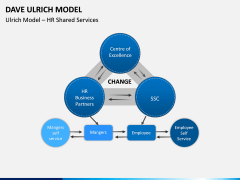 Dave Ulrich HR Model PPT Slide 7