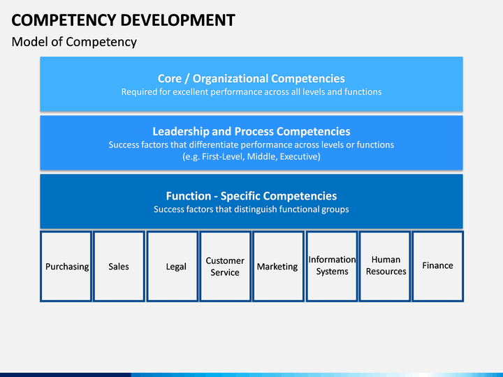 Competency Mapping Process Flow Chart