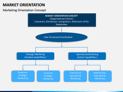 Market Orientation PPT slide 5