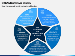 Organizational Design PPT Slide 3
