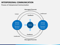 Interpersonal Communication PPT Slide 8