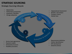 Strategic Sourcing PowerPoint and Google Slides Template - PPT Slides