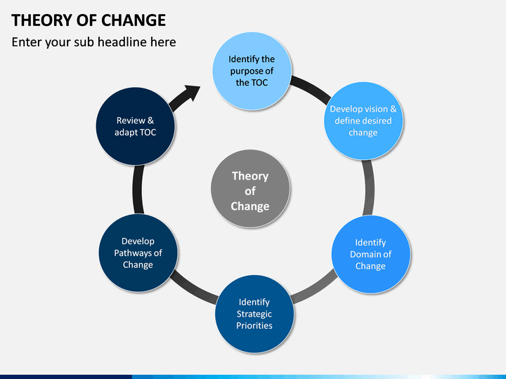 Theory of Change PowerPoint and Google Slides Template PPT Slides