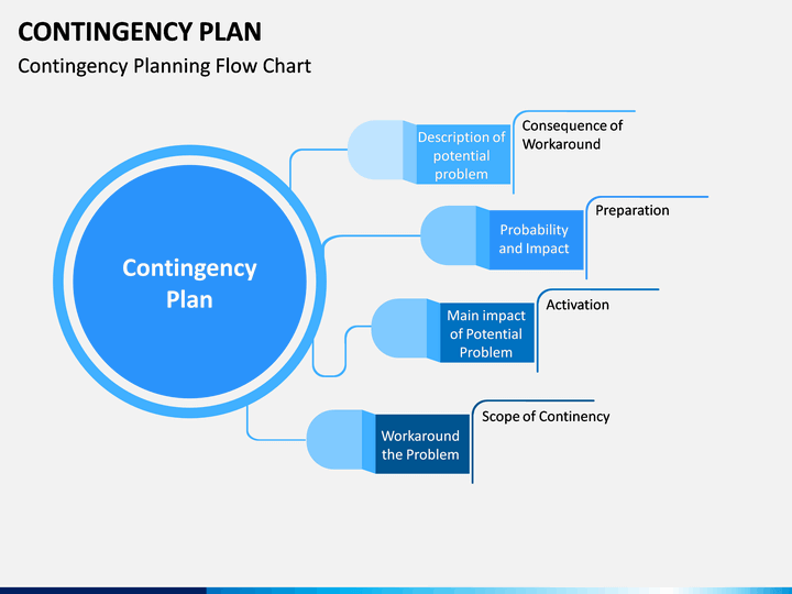 contingency plan powerpoint template sketchbubble