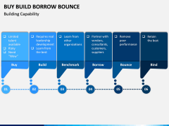 Buy Build Borrow Bounce PPT Slide 2