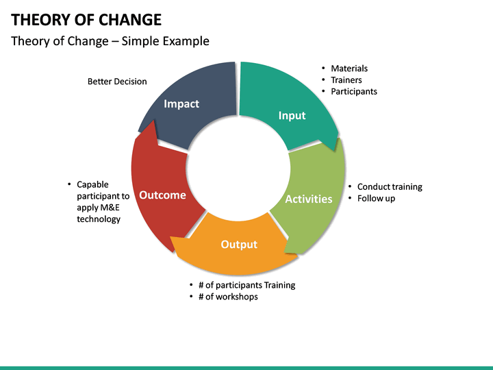 Theory of Change PowerPoint Template SketchBubble