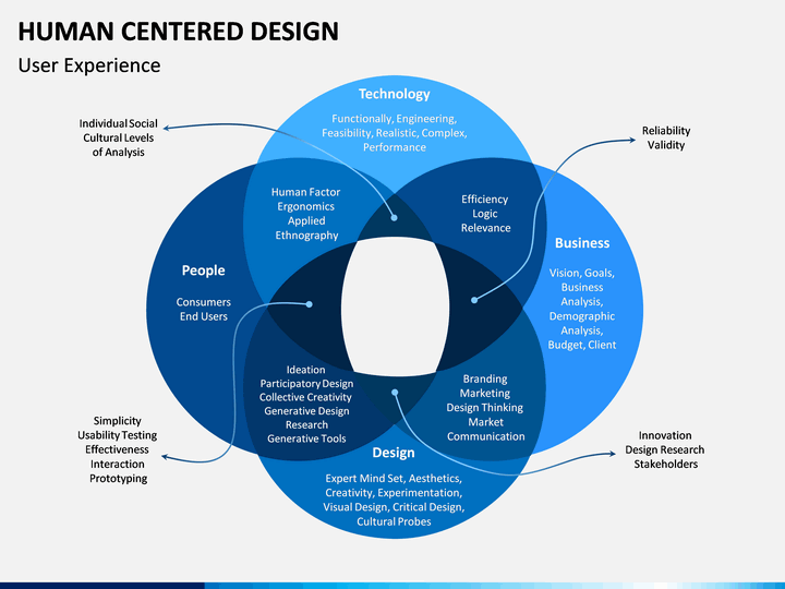 Human Centered Design Powerpoint Template 