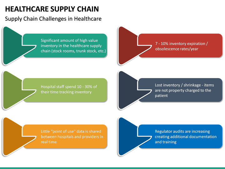 Healthcare Supply Chain PowerPoint Template | SketchBubble