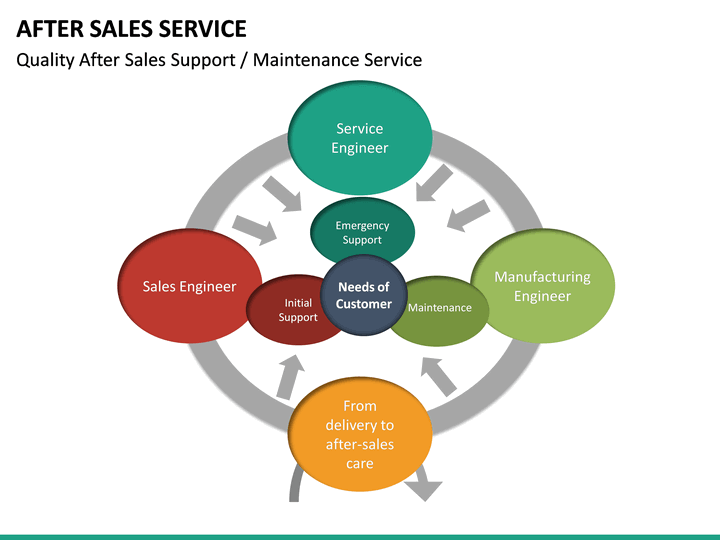After Sales Service PowerPoint Template SketchBubble