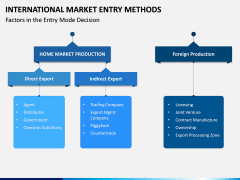 International Market Entry Methods PPT Slide 14