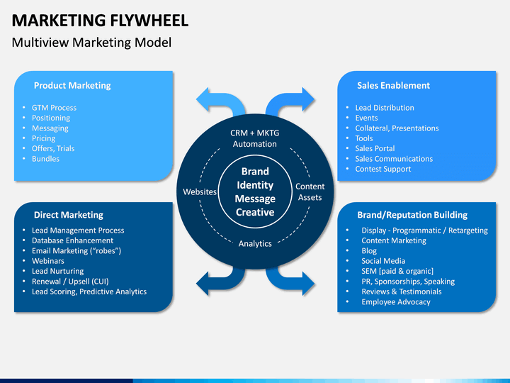 Marketing Flywheel PowerPoint and Google Slides Template PPT Slides