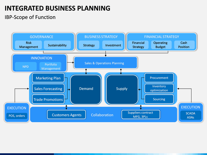 integrated business planning template